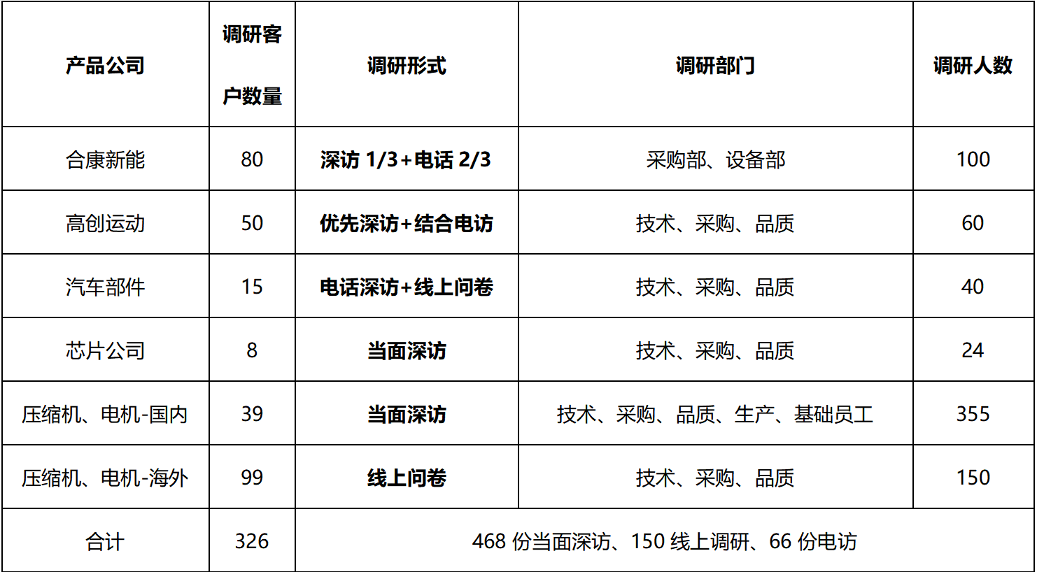 美的工业技术事业群客户满意度研究